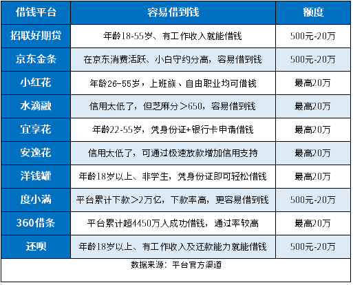 信用太低了在哪能借到钱