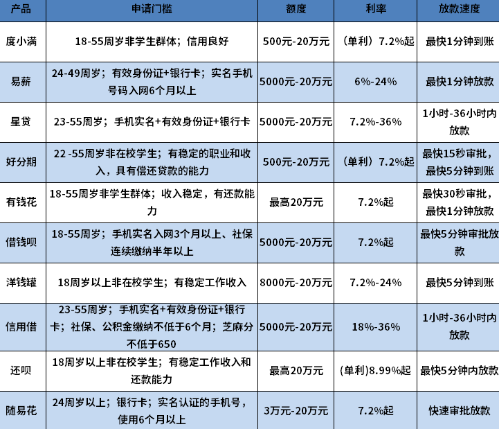 手机贷款哪个容易通过放款