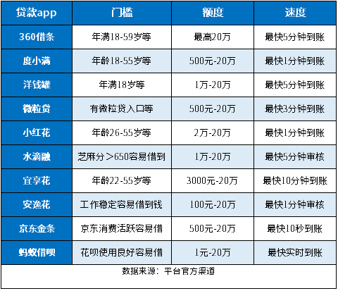 极速借到贷款app