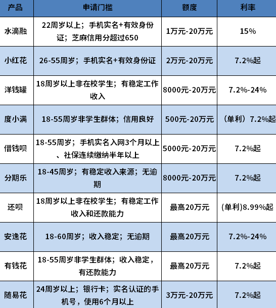 信用低哪个平台可以借钱