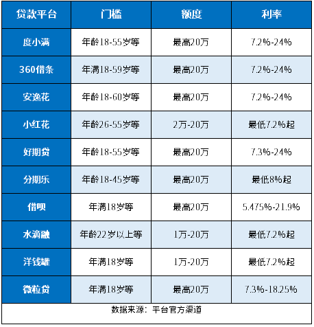 普通人怎么贷款10万