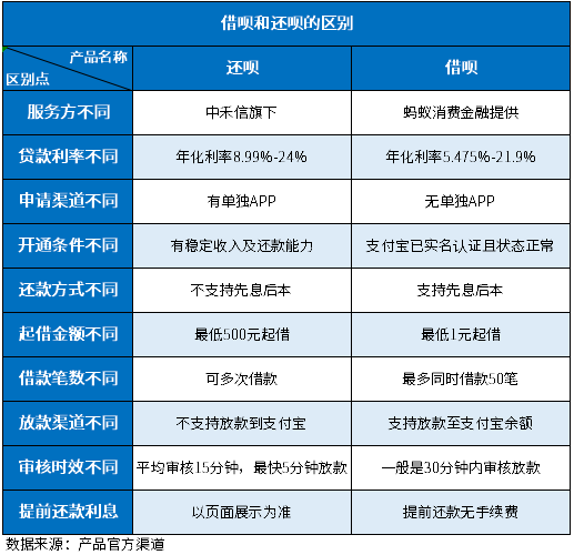 借呗还呗是一样的吗