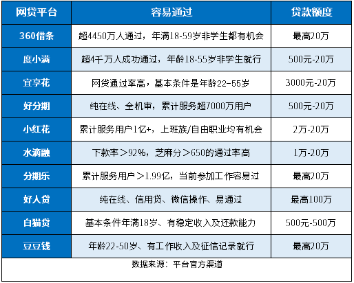 资金不够什么网贷能通过