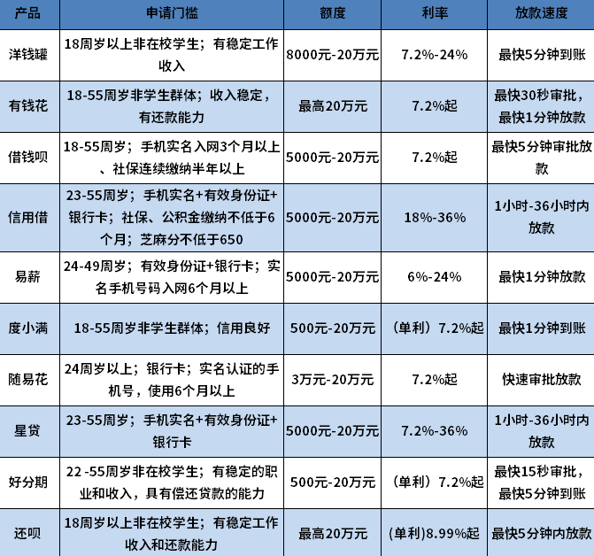 2024年征信花负债高了哪个网贷还能下款