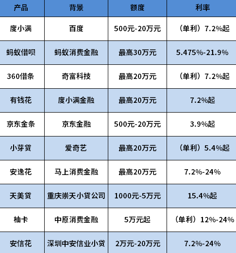 随借随还的贷款正规平台