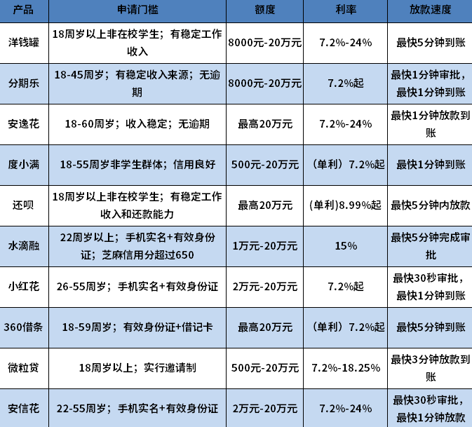 急需资金周转但征信已坏怎么办