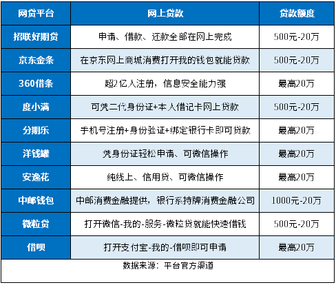 怎么在网上贷款