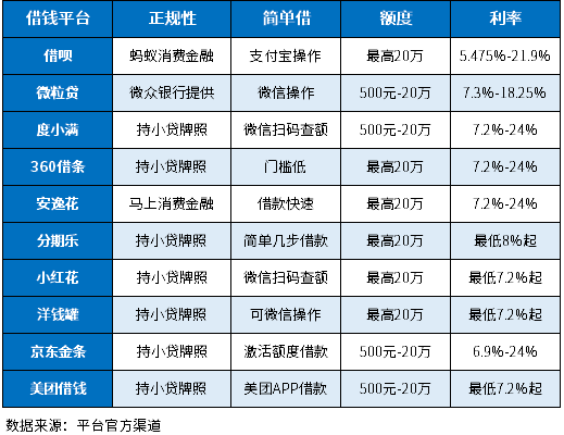 缺钱哪个平台借比较简单又正规