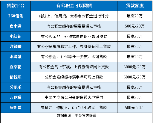 有公积金怎么在网上贷款