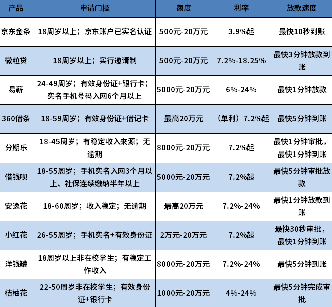 想贷款10万怎么办,哪个平台利息低