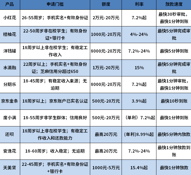 急需用钱周转去哪里借钱