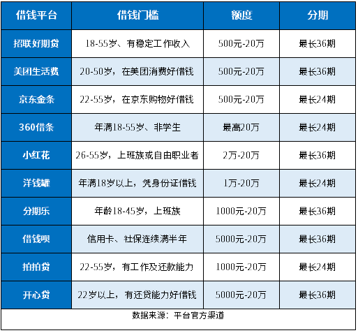 黑户哪里能借钱周转