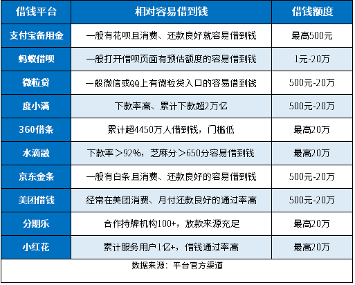 借钱的平台100%能借到的没有