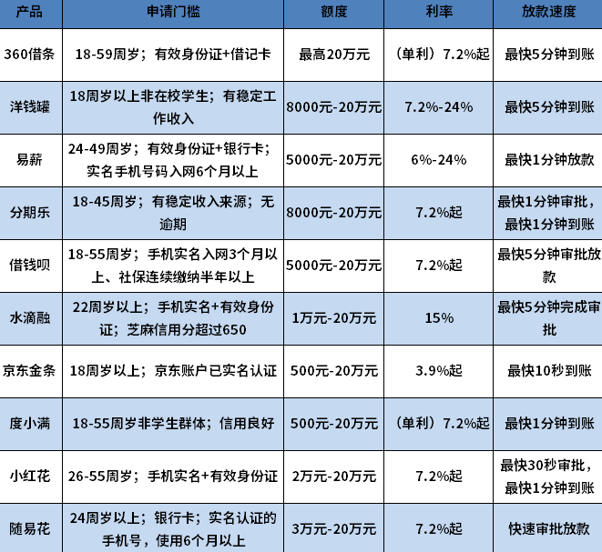 手头紧急用钱哪些借款可以借