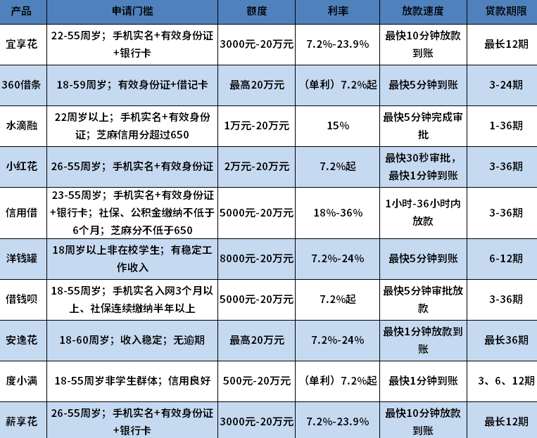 短期周转资金的平台