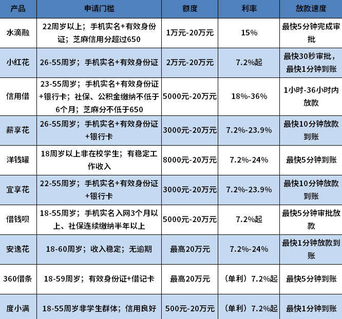 短期周转贷款