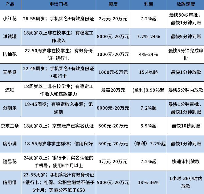 信用低急需用钱怎么办