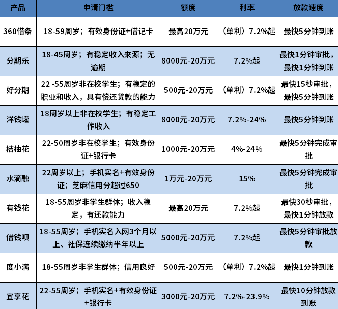 急需资金周转怎么办