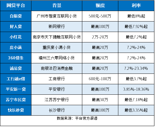 大额网贷平台排名前十