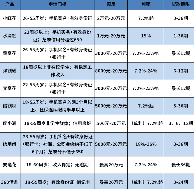 短期周转贷款