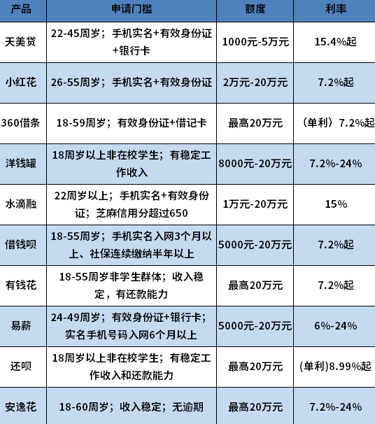 征信花了手头紧哪里可以贷款 征信花了手头紧哪里可以贷款