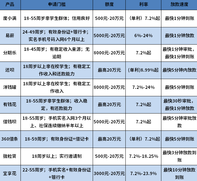 门槛低江湖救急的平台