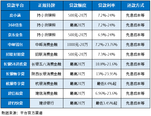 像借呗一样先息后本的贷款