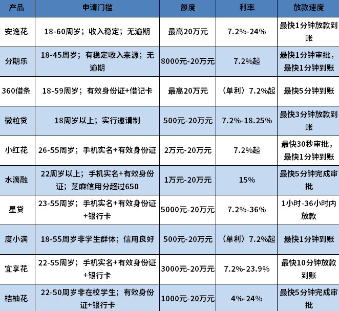 没有征信记录可以申请的网贷