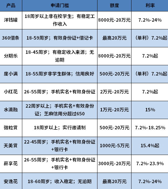 征信花了还有哪些平台可以借款