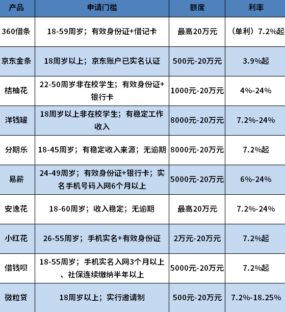 必下款的小额贷款2024年