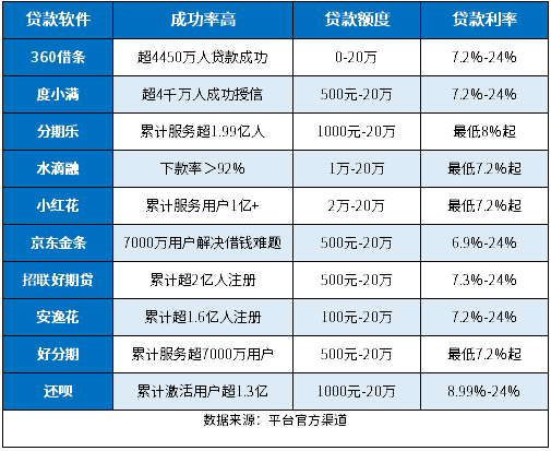 贷款软件哪个成功率高