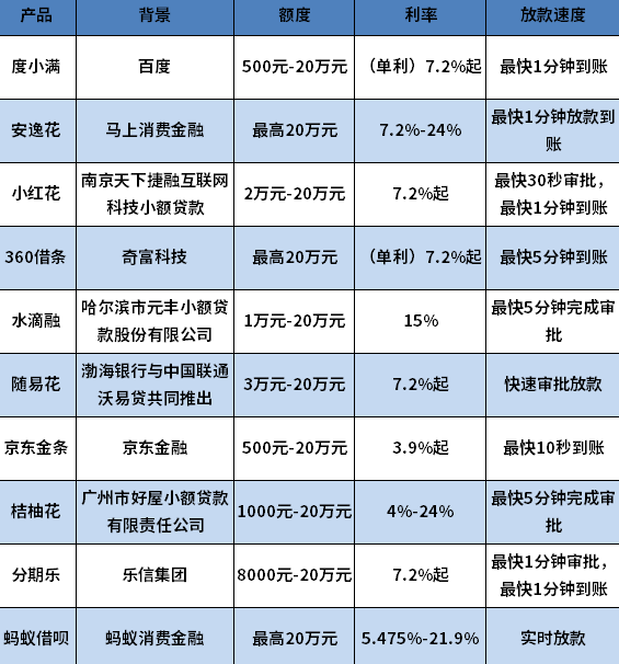 网贷审批通过率较高的有哪些