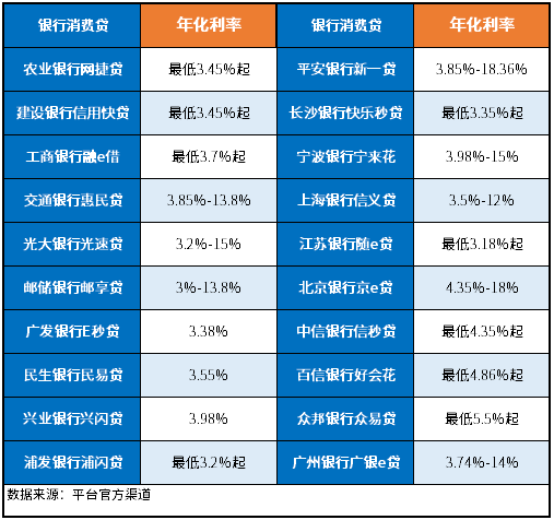 消费贷款利率2024最新利率表