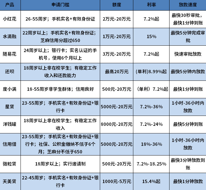 花户和黑户也能放款的平台