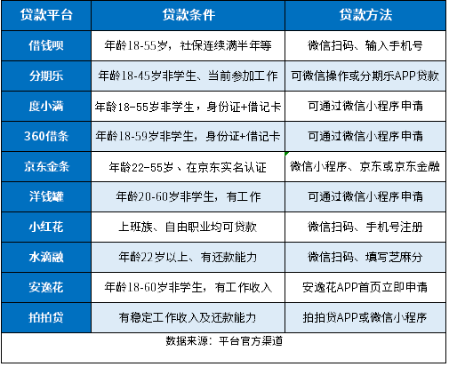 征信不太好怎么贷到钱