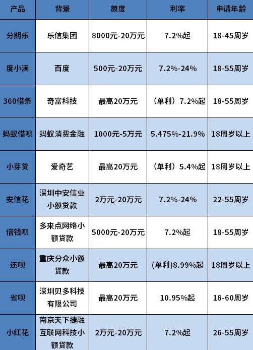 征信花了综合评分不足去哪里贷款