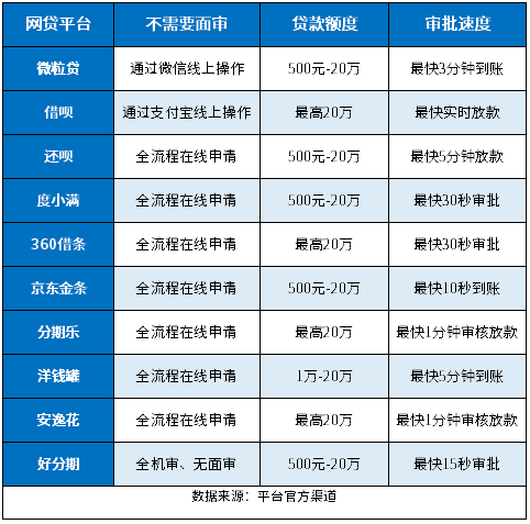 不需要面审的网贷 不需要面审的网贷
