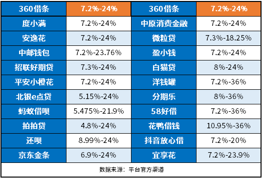 360借条利息高吗