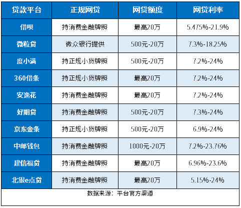 排名前10的贷款平台 排名前10的贷款平台