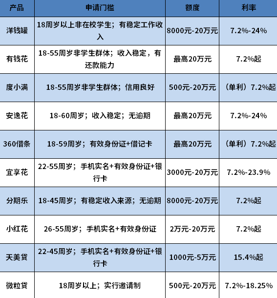 征信不好哪些平台可以贷款