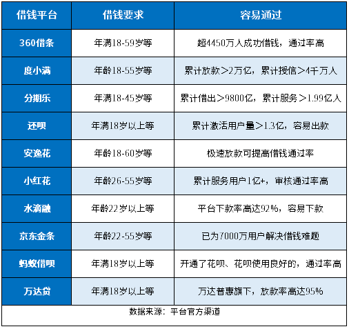 求个借钱没要求的平台不可能 求个借钱没要求的平台不可能