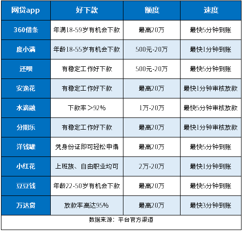 网贷好下款的app