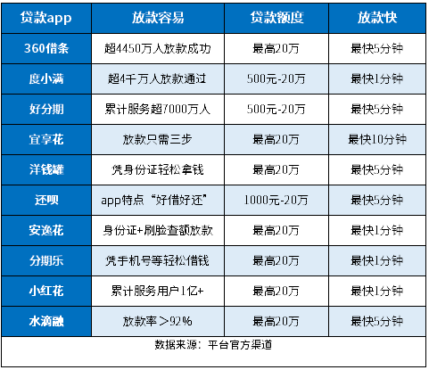 放款容易的app