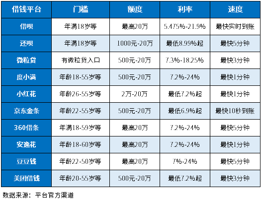 什么平台好借钱又快又不看征信