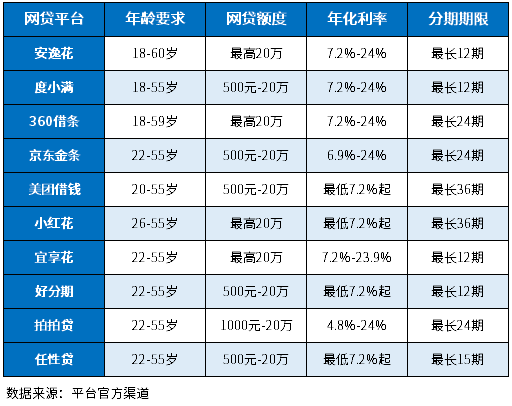 50岁以上可以申请的网贷