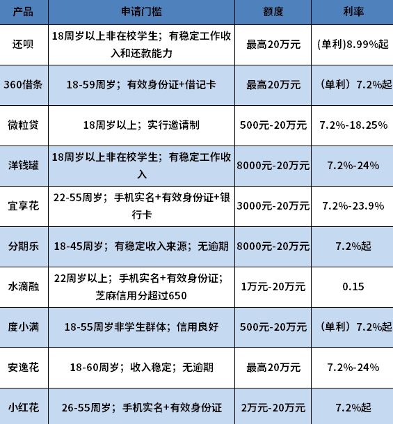 征信花了100%必下的贷款 征信花了100%必下的贷款