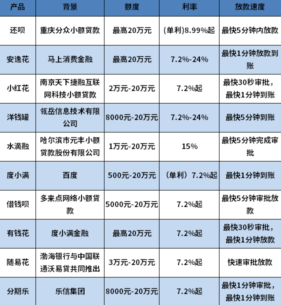容易通过的借款平台汇总 容易通过的借款平台汇总