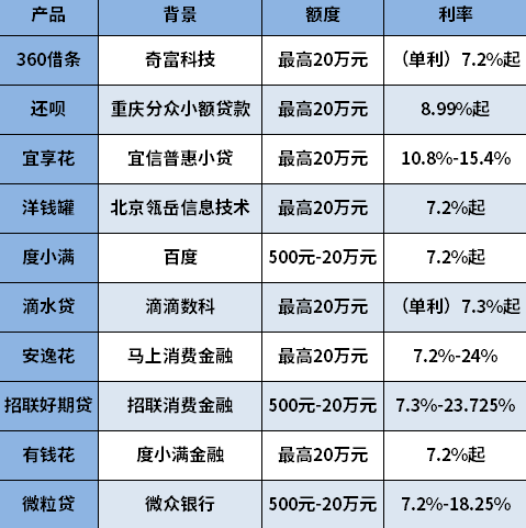 微信公众号小程序可以申请的贷款