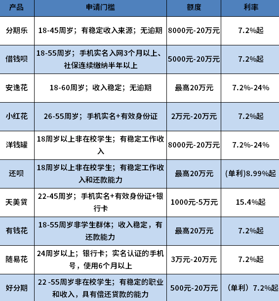 高负债还能下款的借款