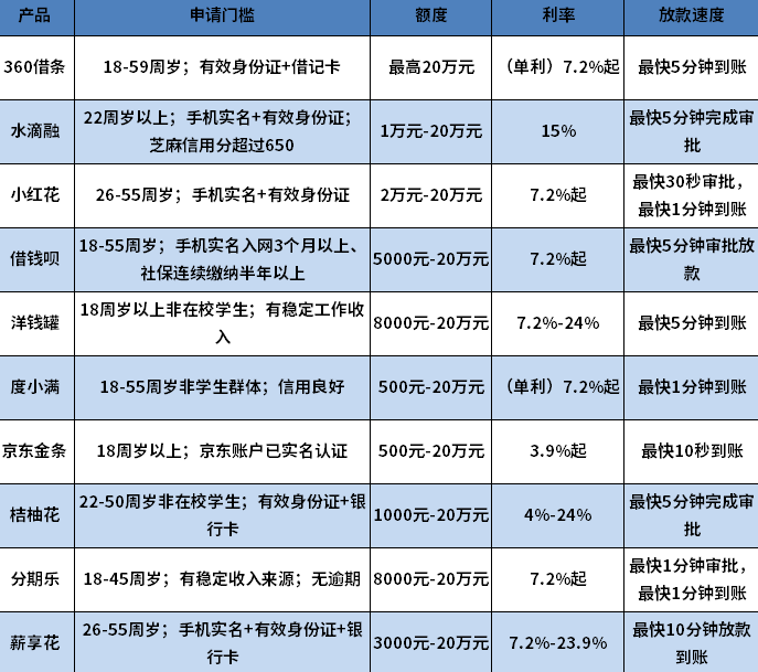 审批通过率高的借款